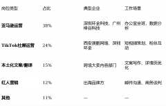 业时你有6个月运营经验、有做品集、有企业预录